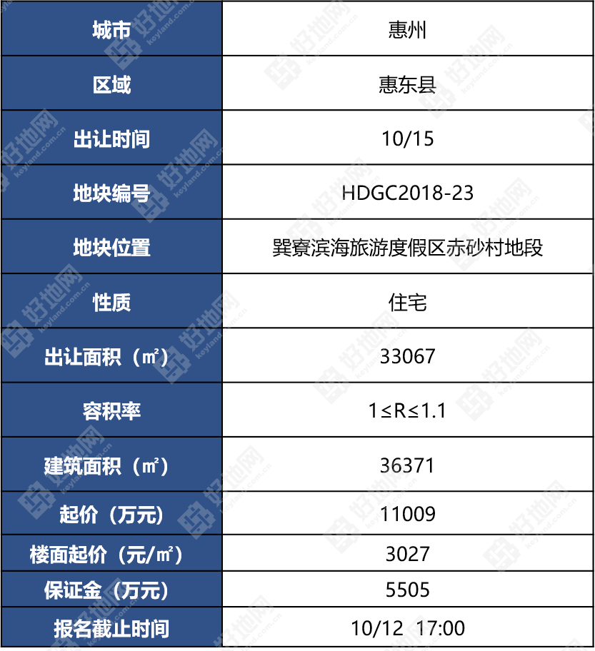 【97挂牌】惠州惠东县巽寮滨海旅游度假区再挂50亩宅地楼面起价3027元㎡