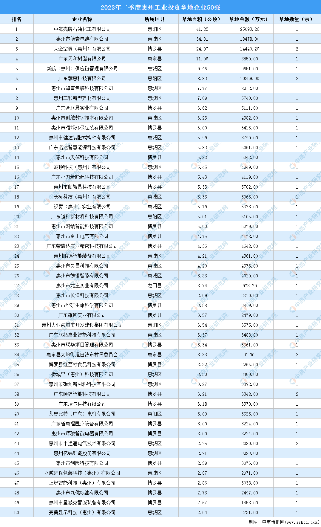 【產業投資情報】2023年二季度惠州工業土地投資50強企業摘走55宗地