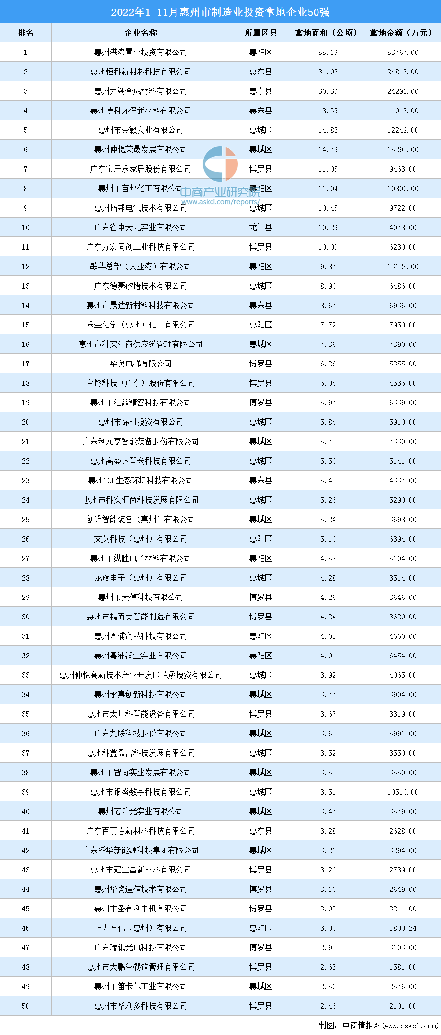 产业招商情报：2022年1-11月惠州市制造业投资拿地企业50强