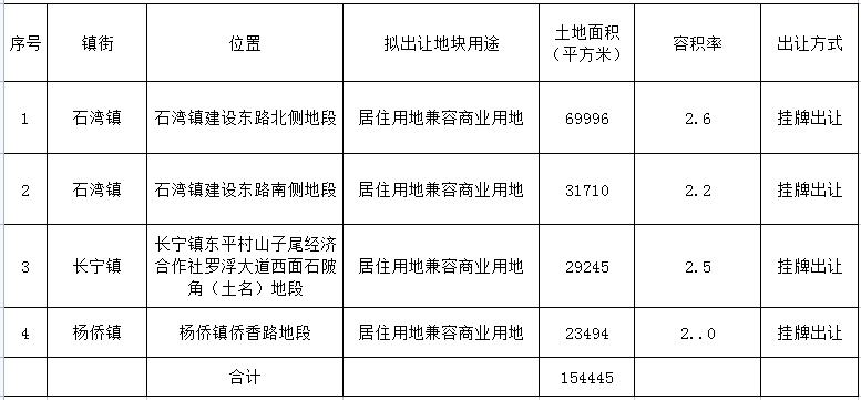 4宗地155万平方米！博罗公布2023头部批出让用地清单