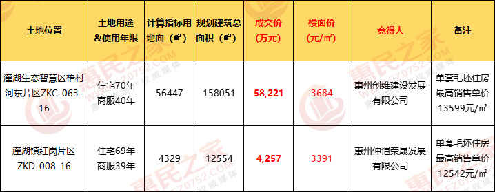 惠州仲恺高新区2宗商住用地成功出让共计揽金625亿元