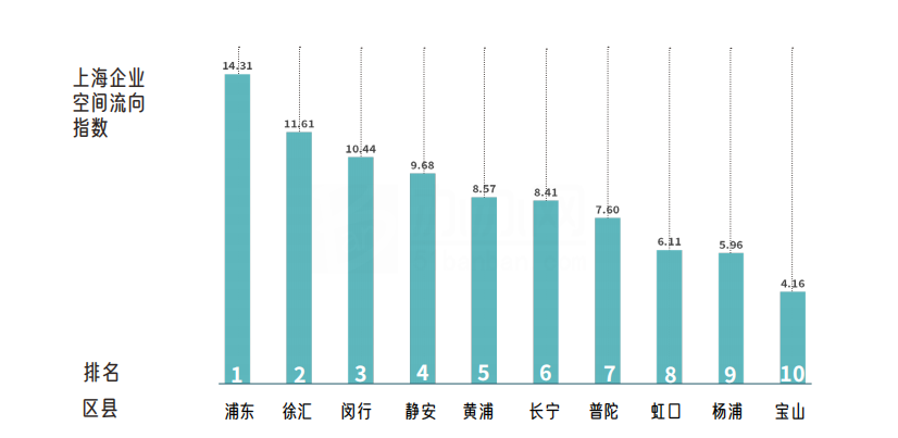 招商与选址报告2022年上半年上海企业选址动态指数