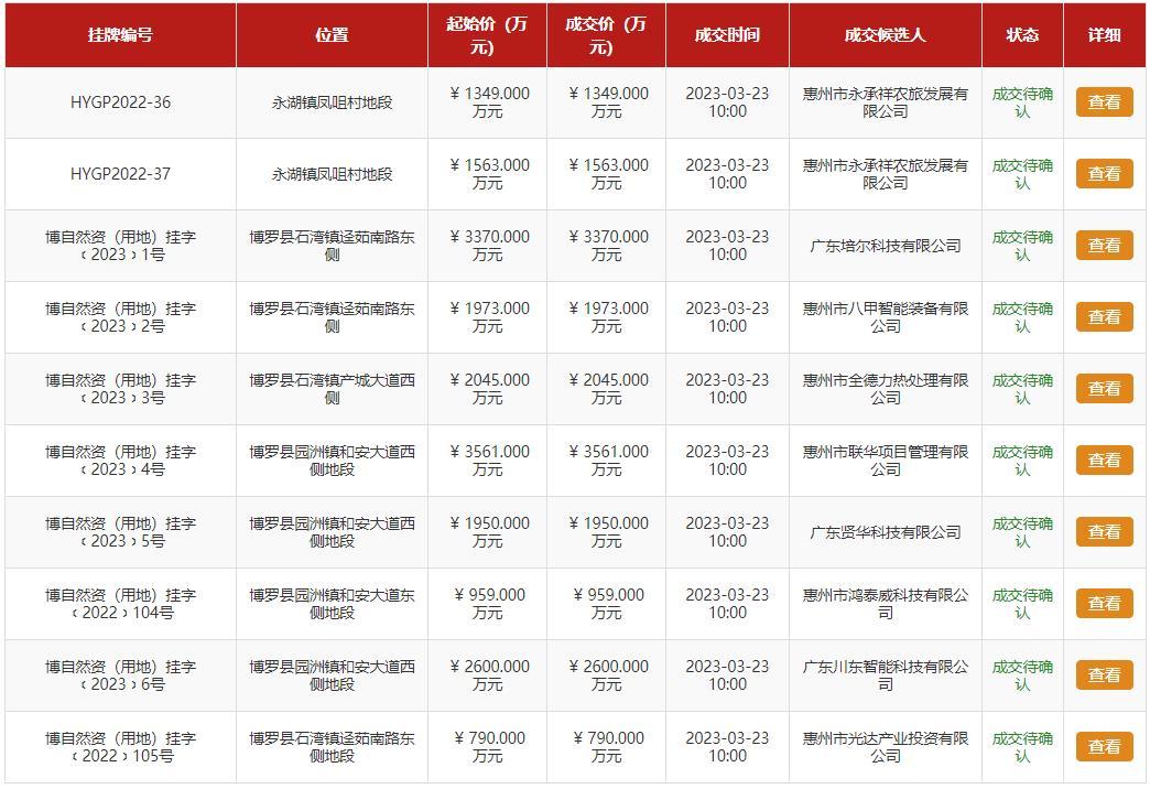 刚刚！博罗及惠阳成功出让17宗工业用地吸金约36亿！