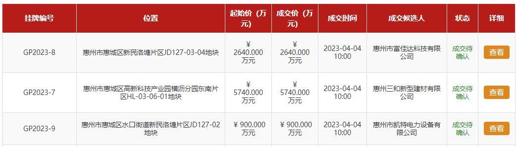 刚刚！惠城区挂牌拍卖3宗工业用地收金9280万元！