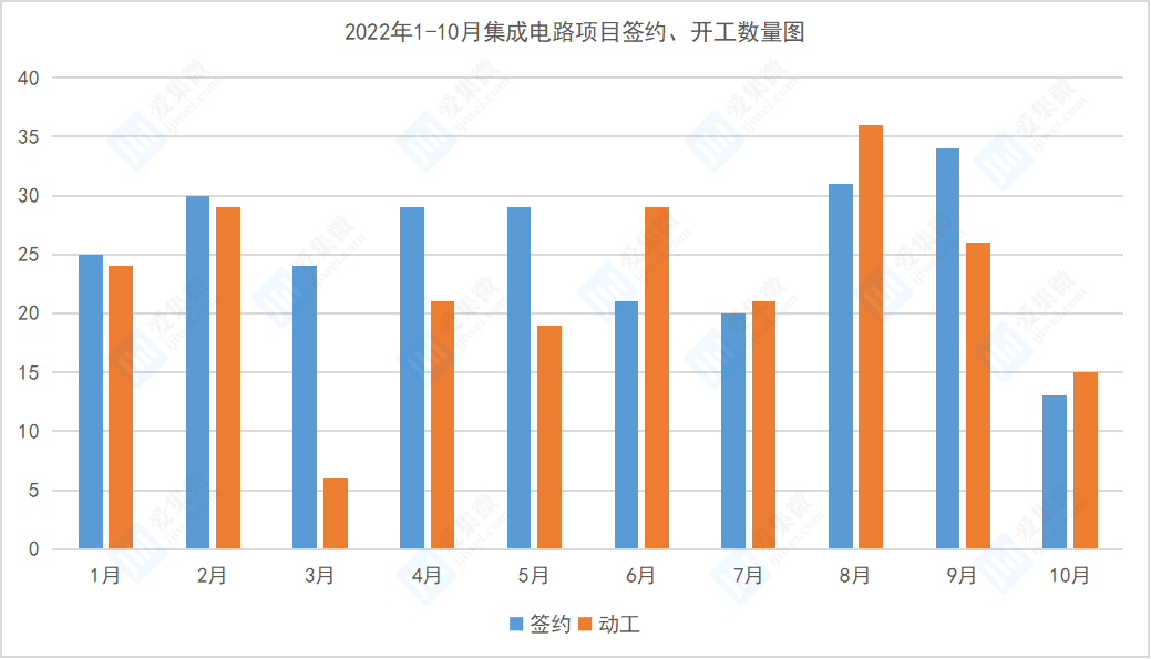 【10月“芯”闻】项目投资热度下降华润微、中芯国际临港等超40个项目取得新进展