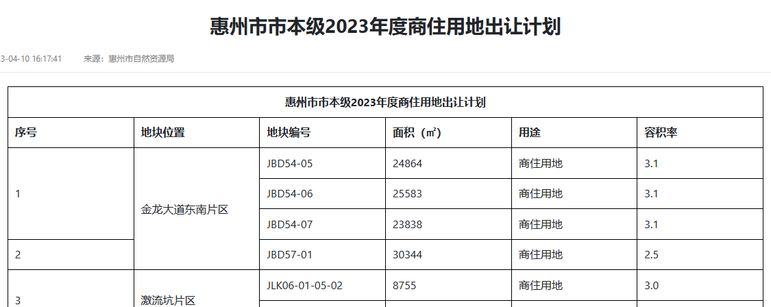 总用地面积约70万㎡！惠州惠城区将出让21宗商住用地