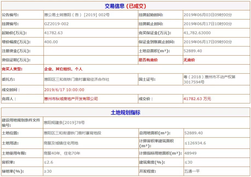 秋谷底价拿下惠阳区三和地块就在中洲公园城旁楼面价32917元㎡