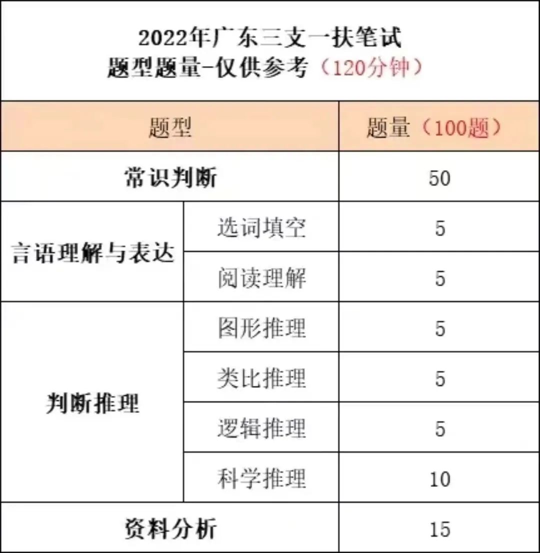 2023广东三支一扶报名系统_惠州市龙门县龙门县密溪林场从事乡村振兴、人居环境综合治理工作蕞终报名人数_笔试内容_图书教材