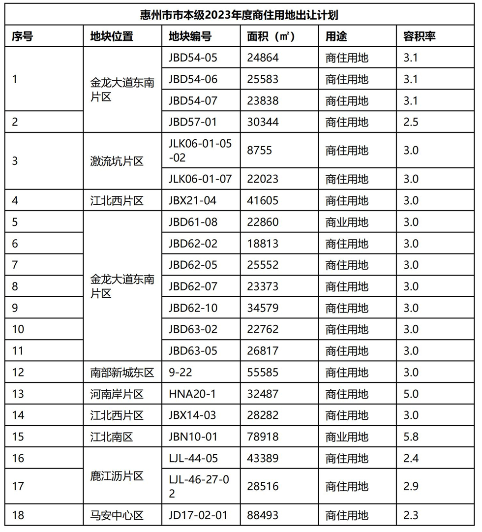 21宗地7074万平方米！惠州市本级商住用地出让计划发布