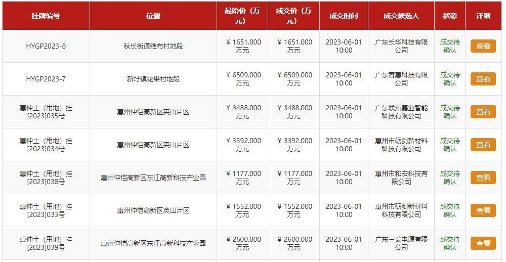 大手笔！今天惠阳、仲恺高新区挂牌拍卖7宗工业用地收金20369万！