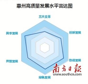 惠州奋进：以大项目带动大发展