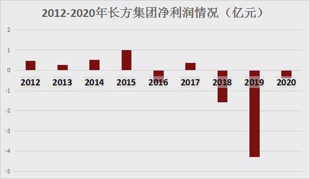 长方集团爆出2大公告或将巨变！