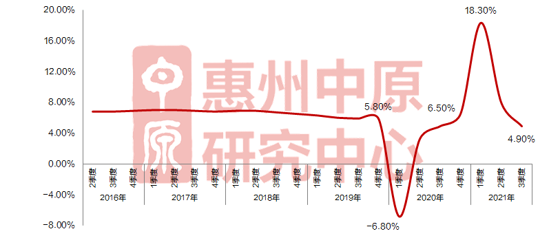 中原发布 2021年惠州楼市运行分析（精华版）