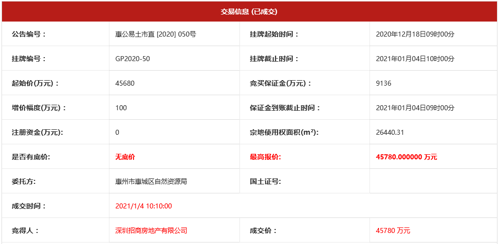 招商蛇口458亿元竞得惠州市惠城区一宗商住用地
