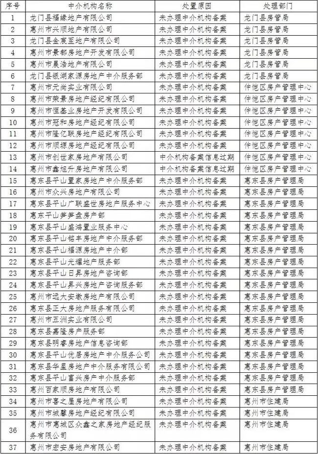 警惕！惠州这37家租赁中介机构被省住建厅通报