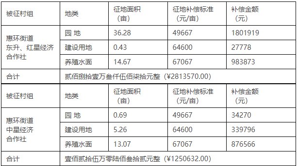 仲恺区惠环街道土地征收补偿方案