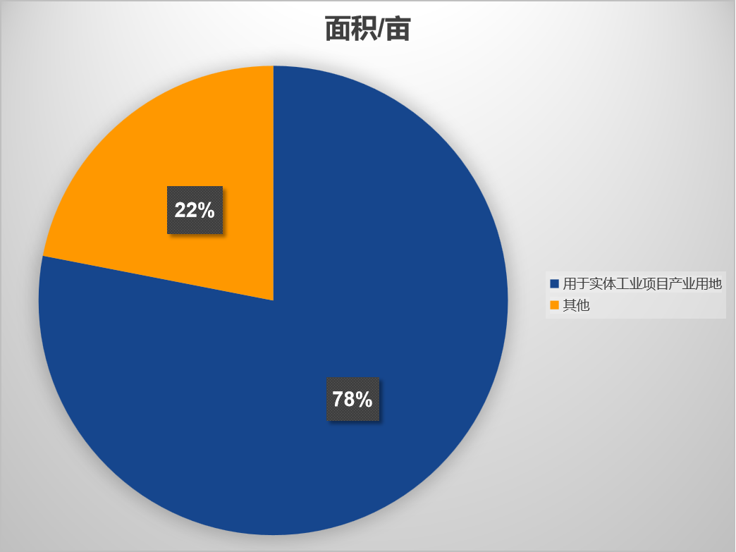 近八成计划建设用地指标用于工业资源要素向产业园区集聚