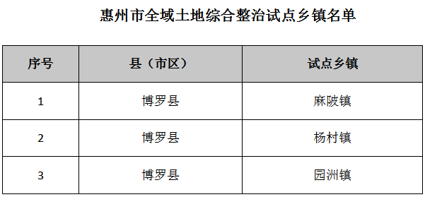 惠州全域土地综合整治新进展：博罗园洲等三镇拟纳入省级试点